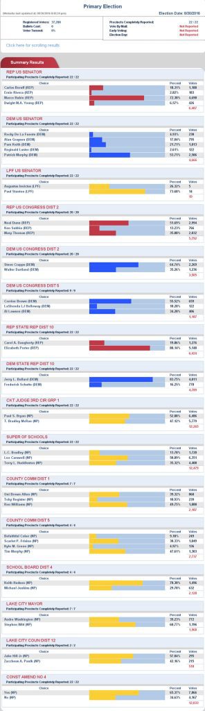 ct election results