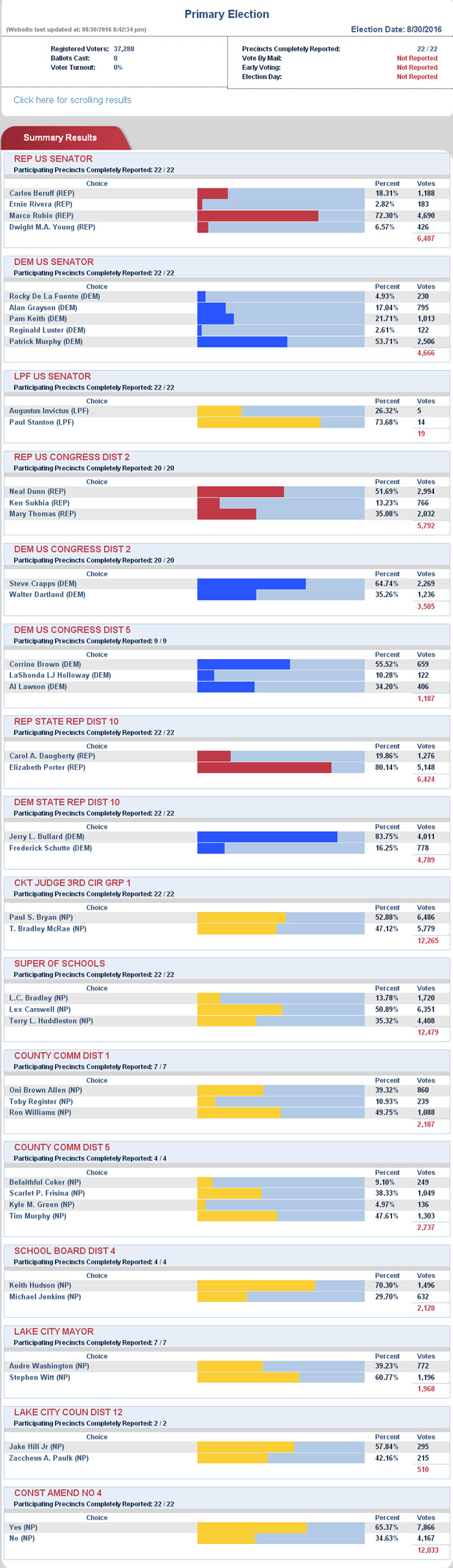 ct election results