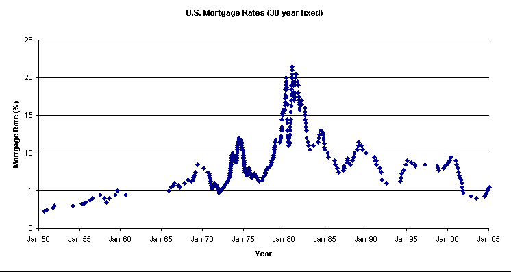mortgage rates