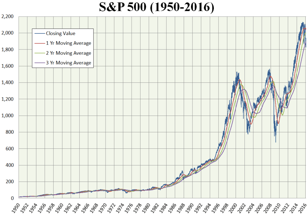 sp 500